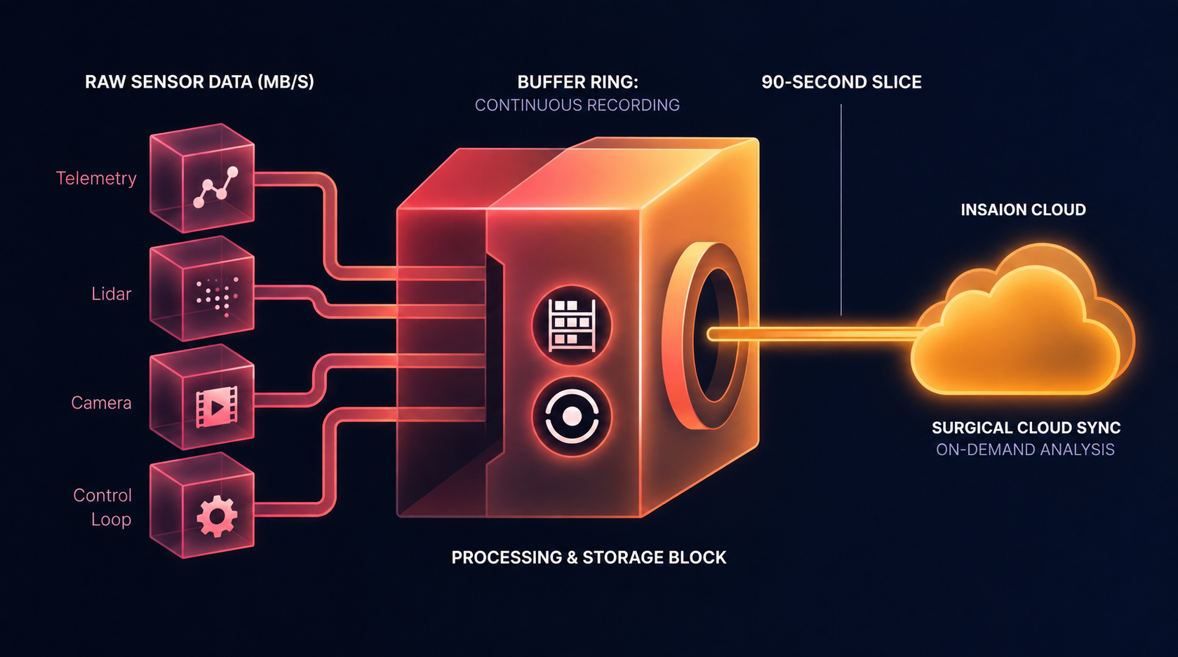 How We Leverage ReductStore for Edge Recording
